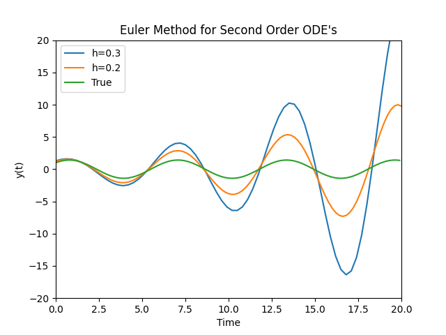 Euler_Second_All