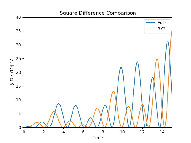 SquareDiff